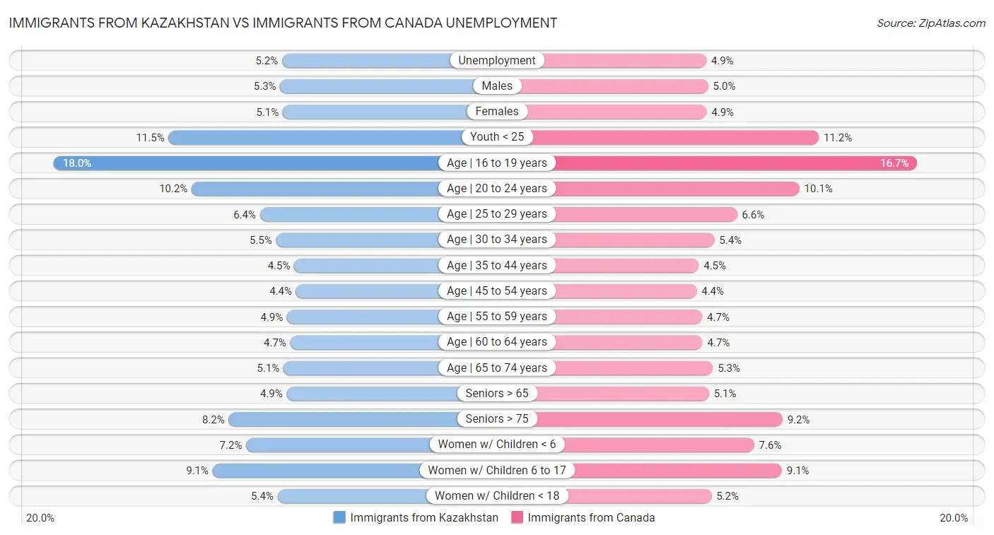 Immigrants from Kazakhstan vs Immigrants from Canada Unemployment