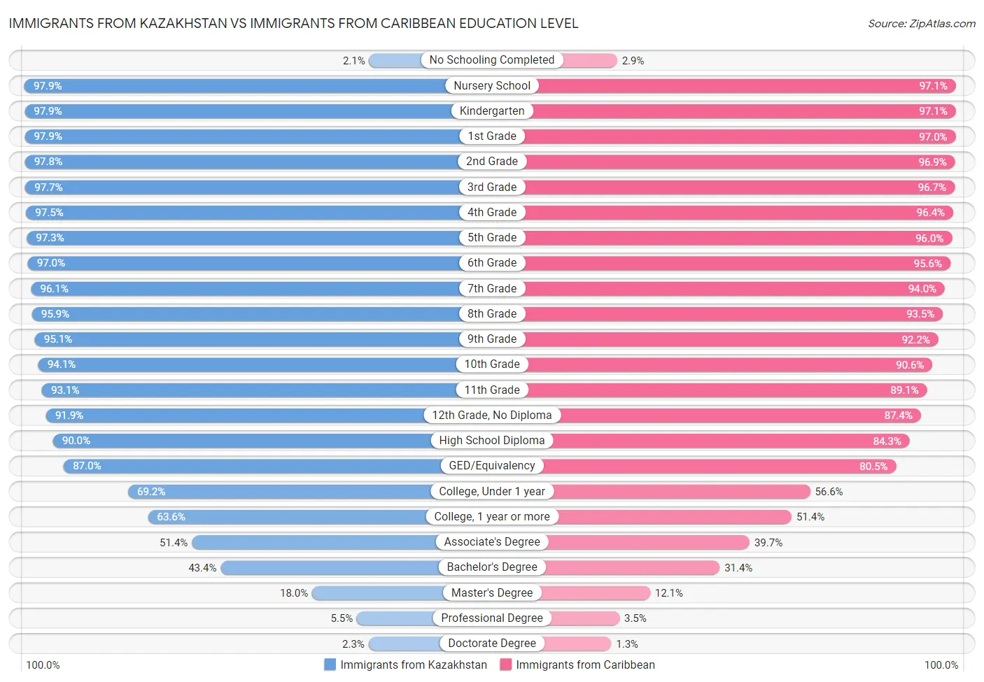 Immigrants from Kazakhstan vs Immigrants from Caribbean Education Level
