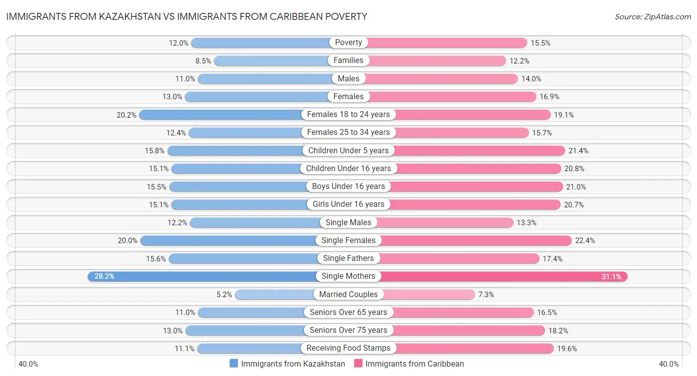 Immigrants from Kazakhstan vs Immigrants from Caribbean Poverty