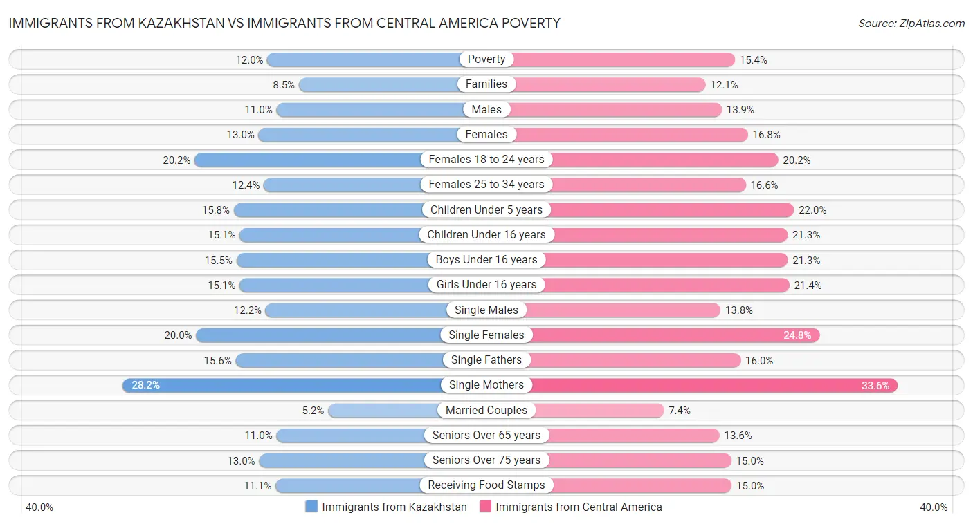 Immigrants from Kazakhstan vs Immigrants from Central America Poverty