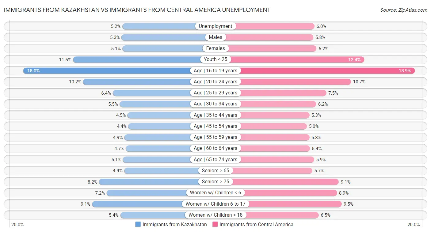 Immigrants from Kazakhstan vs Immigrants from Central America Unemployment
