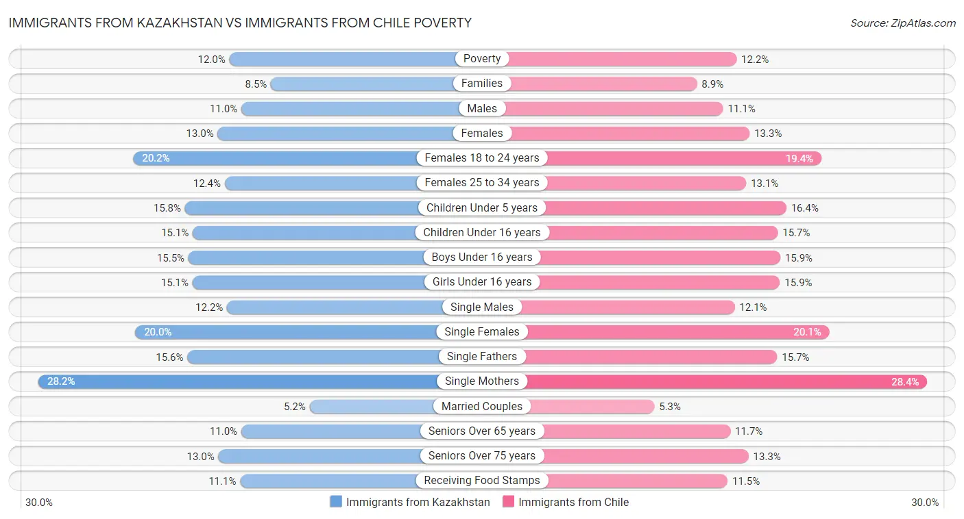 Immigrants from Kazakhstan vs Immigrants from Chile Poverty