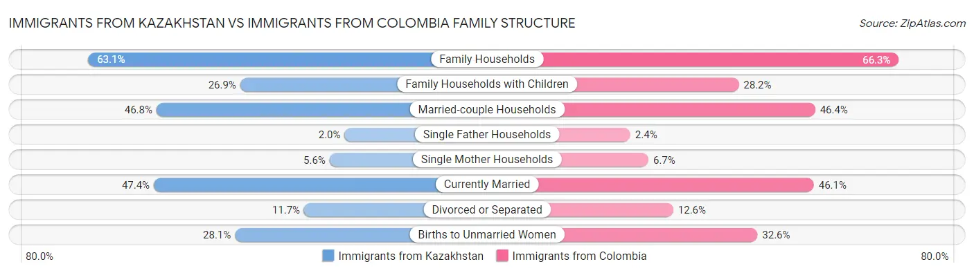 Immigrants from Kazakhstan vs Immigrants from Colombia Family Structure
