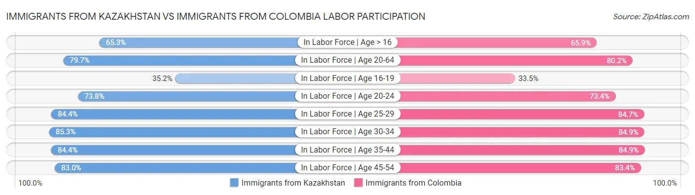 Immigrants from Kazakhstan vs Immigrants from Colombia Labor Participation