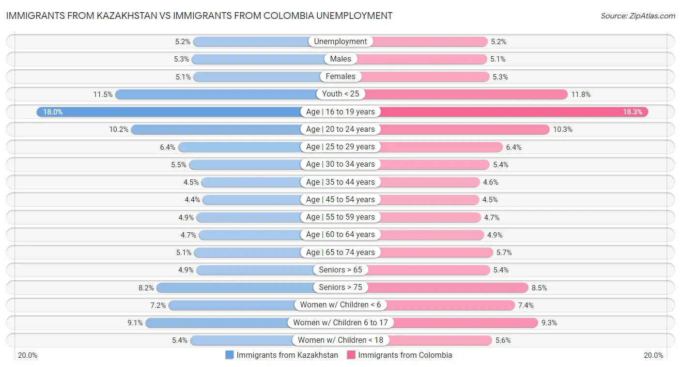 Immigrants from Kazakhstan vs Immigrants from Colombia Unemployment