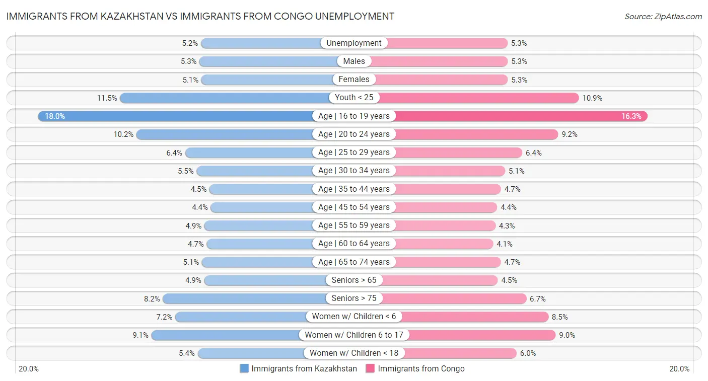 Immigrants from Kazakhstan vs Immigrants from Congo Unemployment