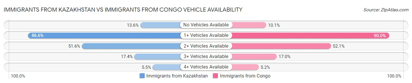 Immigrants from Kazakhstan vs Immigrants from Congo Vehicle Availability