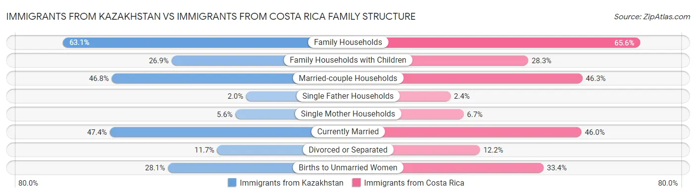Immigrants from Kazakhstan vs Immigrants from Costa Rica Family Structure