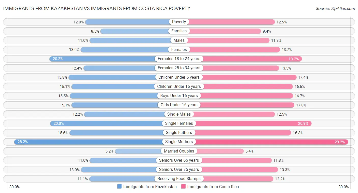 Immigrants from Kazakhstan vs Immigrants from Costa Rica Poverty