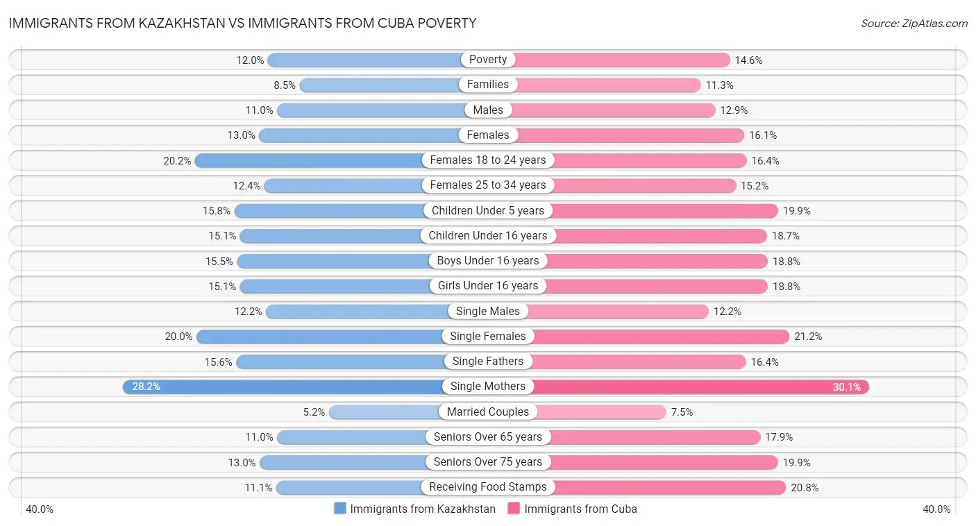 Immigrants from Kazakhstan vs Immigrants from Cuba Poverty