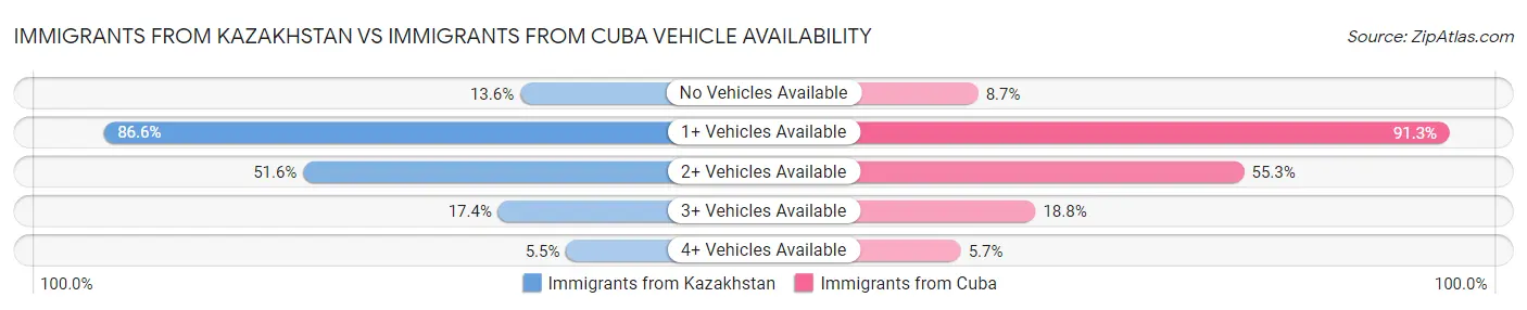 Immigrants from Kazakhstan vs Immigrants from Cuba Vehicle Availability