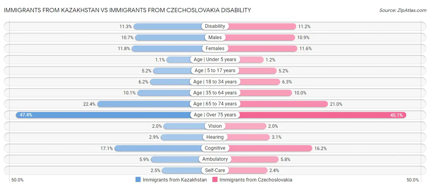 Immigrants from Kazakhstan vs Immigrants from Czechoslovakia Disability