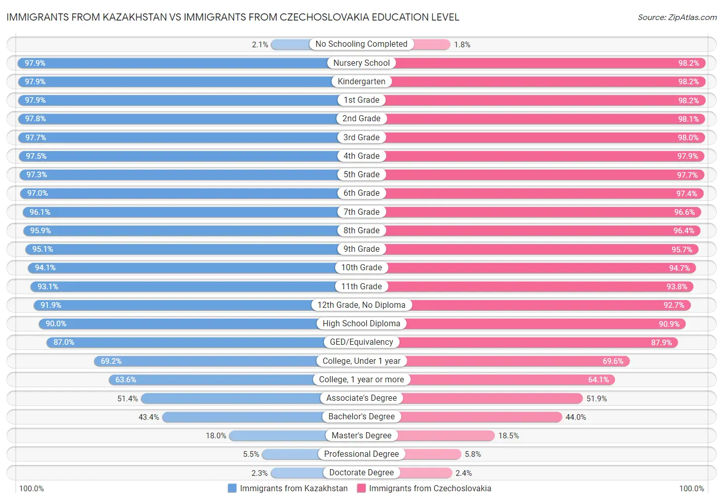 Immigrants from Kazakhstan vs Immigrants from Czechoslovakia Education Level
