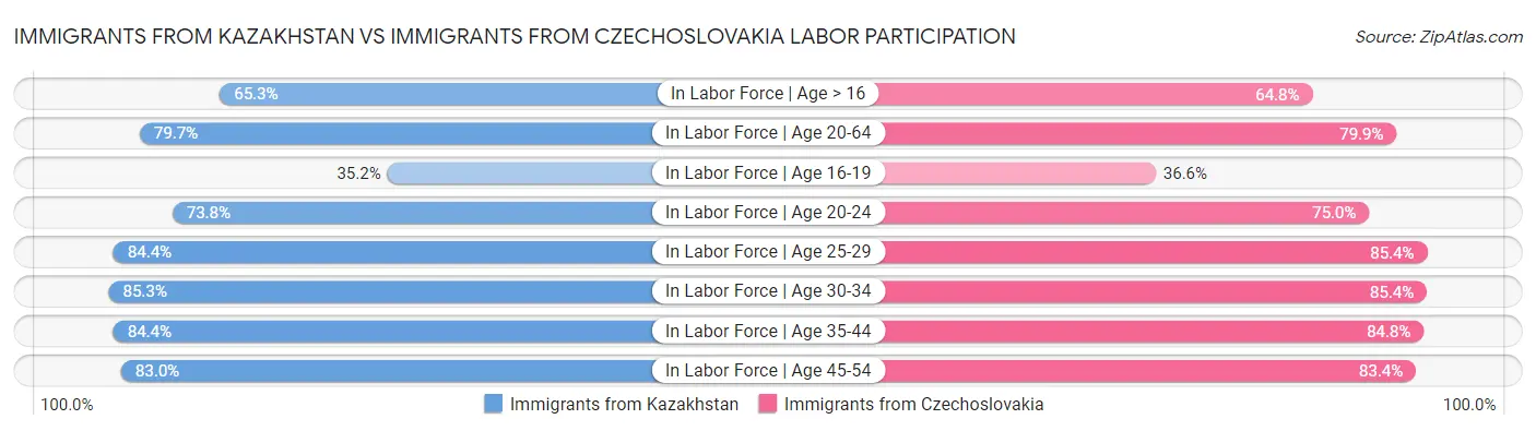 Immigrants from Kazakhstan vs Immigrants from Czechoslovakia Labor Participation