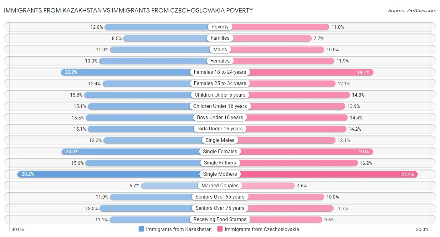 Immigrants from Kazakhstan vs Immigrants from Czechoslovakia Poverty