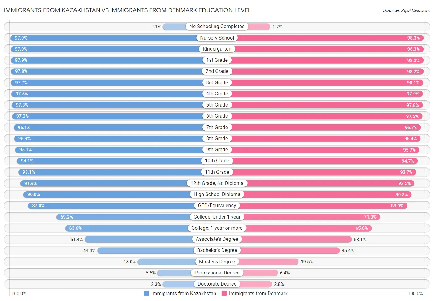Immigrants from Kazakhstan vs Immigrants from Denmark Education Level