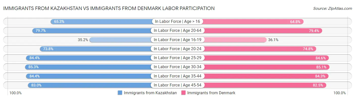 Immigrants from Kazakhstan vs Immigrants from Denmark Labor Participation