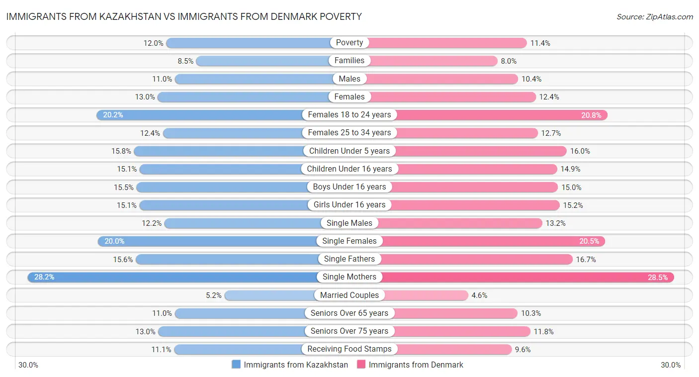 Immigrants from Kazakhstan vs Immigrants from Denmark Poverty