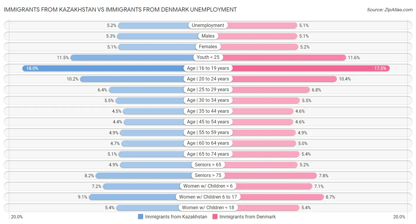 Immigrants from Kazakhstan vs Immigrants from Denmark Unemployment