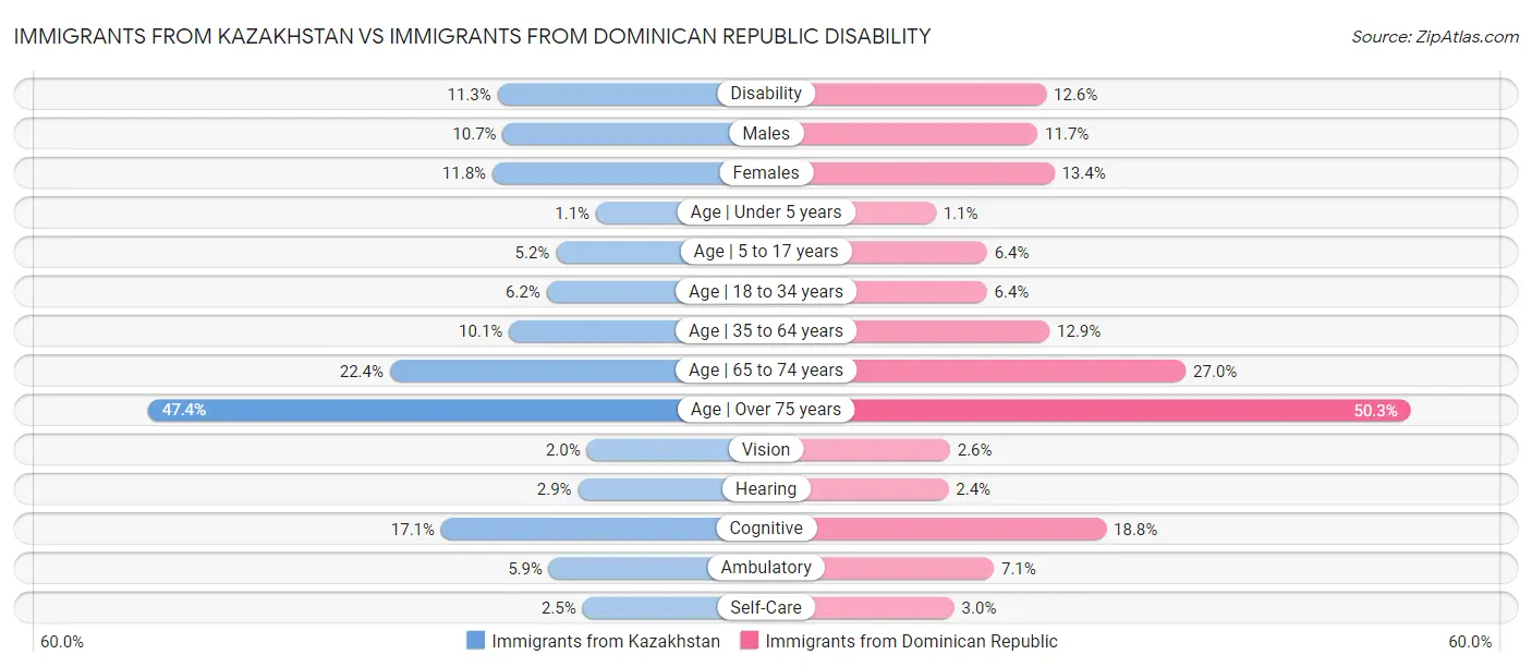 Immigrants from Kazakhstan vs Immigrants from Dominican Republic Disability
