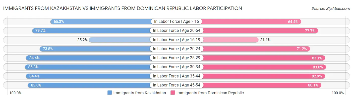 Immigrants from Kazakhstan vs Immigrants from Dominican Republic Labor Participation