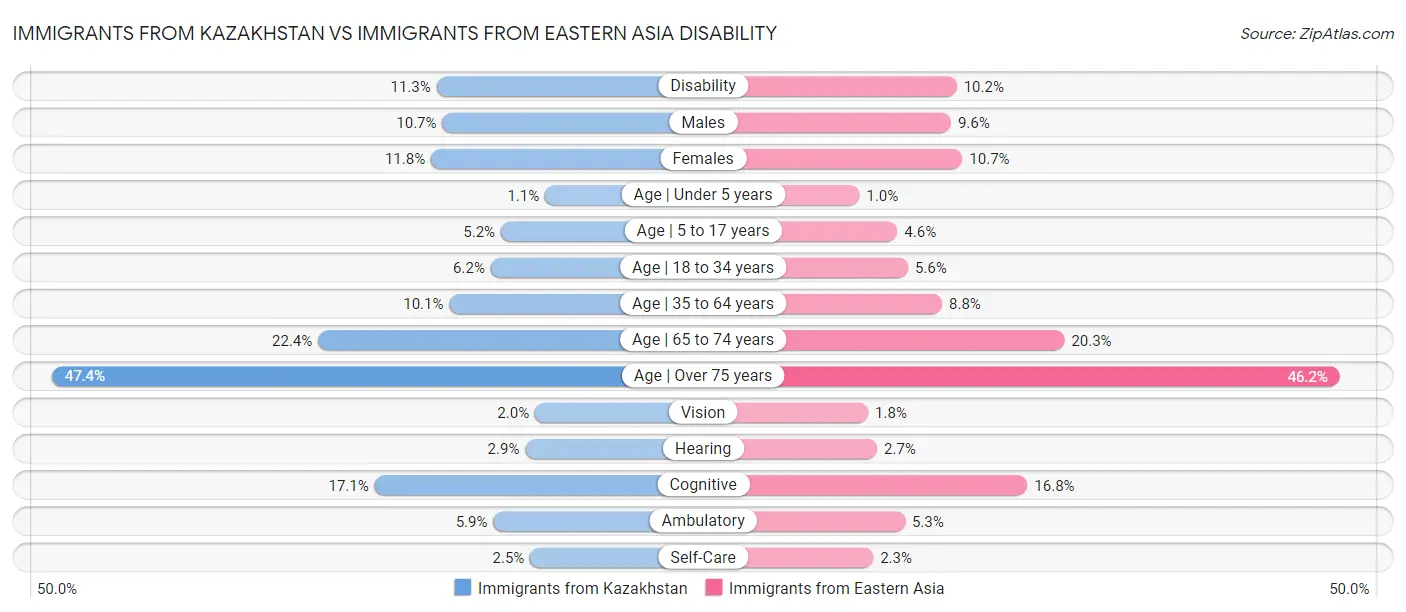 Immigrants from Kazakhstan vs Immigrants from Eastern Asia Disability