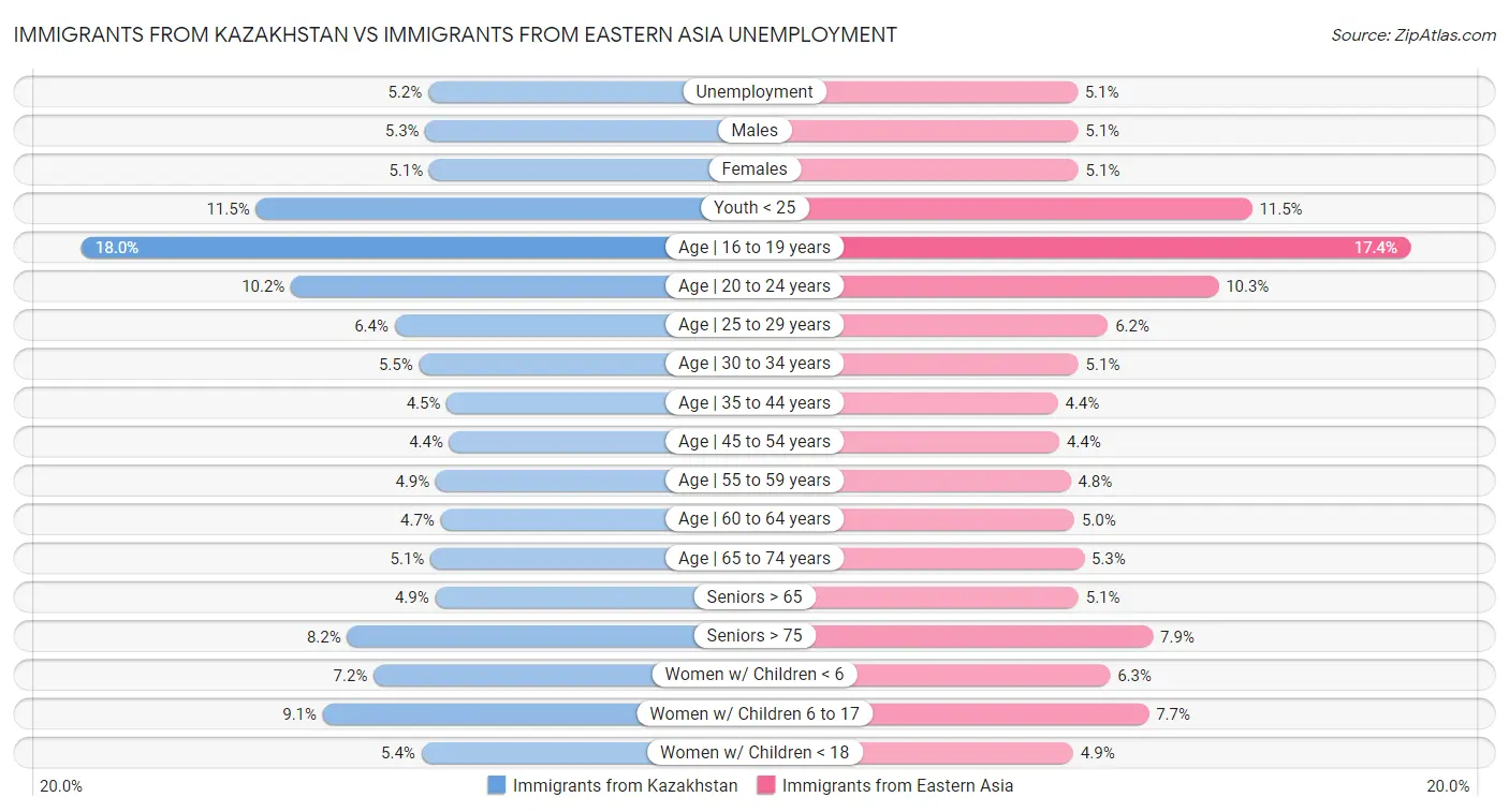 Immigrants from Kazakhstan vs Immigrants from Eastern Asia Unemployment