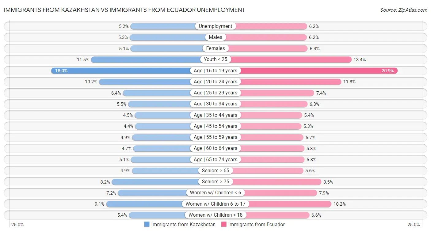 Immigrants from Kazakhstan vs Immigrants from Ecuador Unemployment