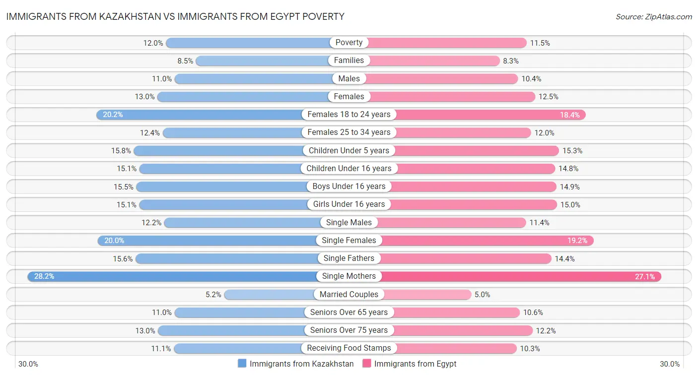 Immigrants from Kazakhstan vs Immigrants from Egypt Poverty