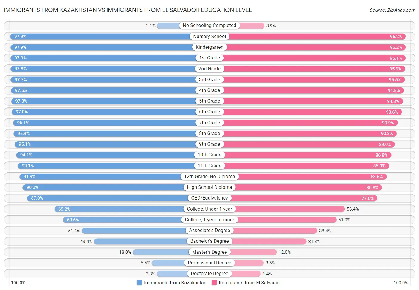 Immigrants from Kazakhstan vs Immigrants from El Salvador Education Level
