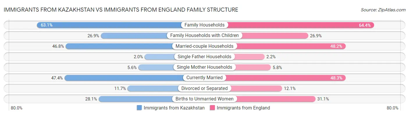 Immigrants from Kazakhstan vs Immigrants from England Family Structure