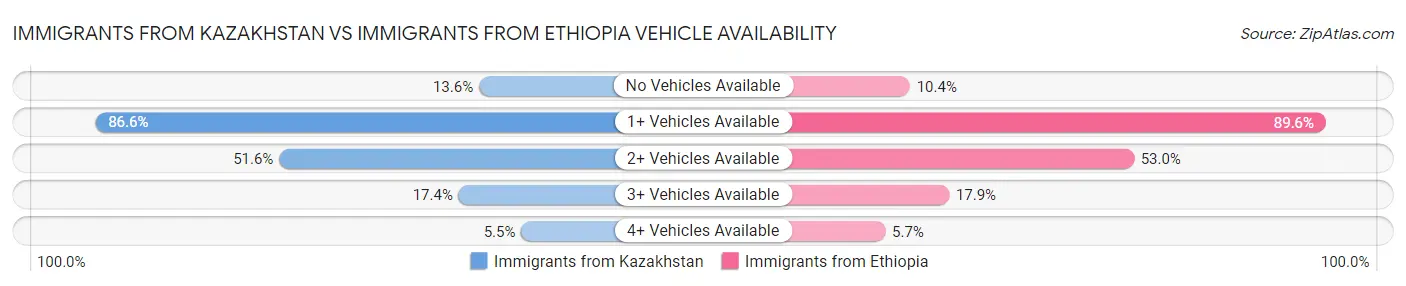 Immigrants from Kazakhstan vs Immigrants from Ethiopia Vehicle Availability