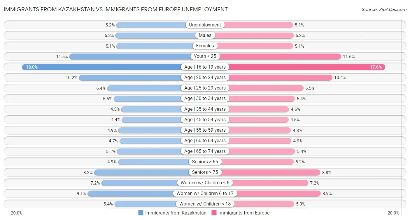 Immigrants from Kazakhstan vs Immigrants from Europe Unemployment