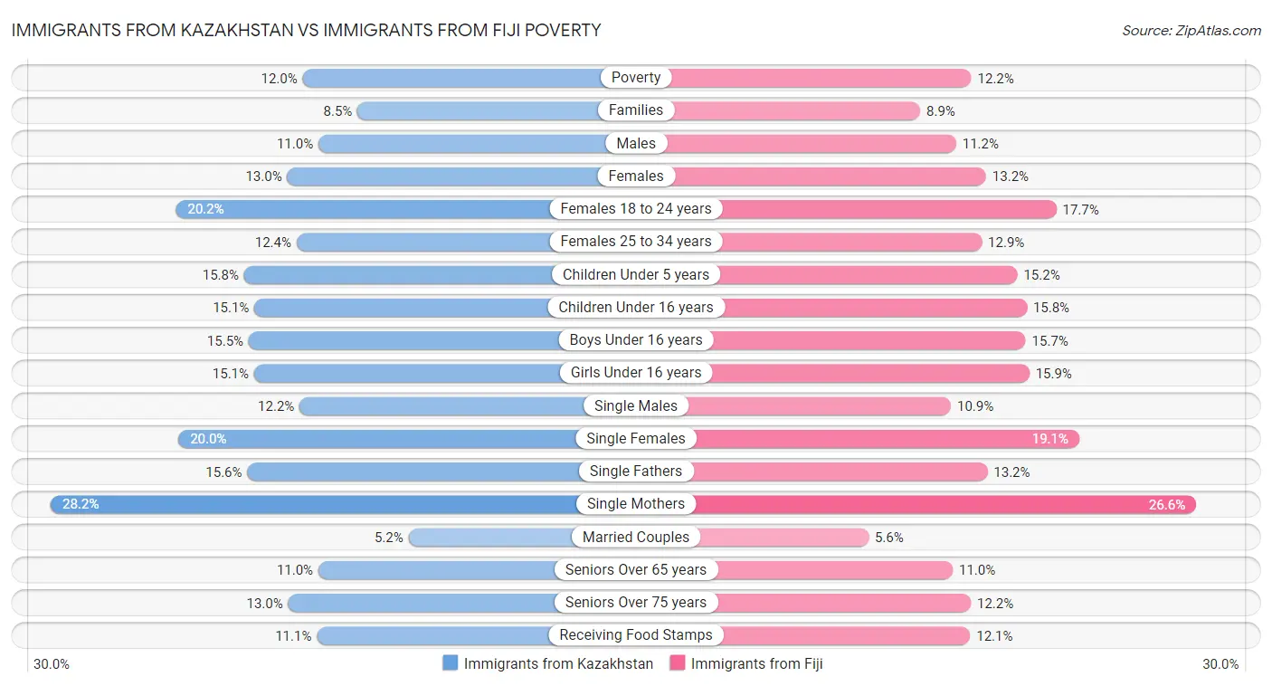 Immigrants from Kazakhstan vs Immigrants from Fiji Poverty