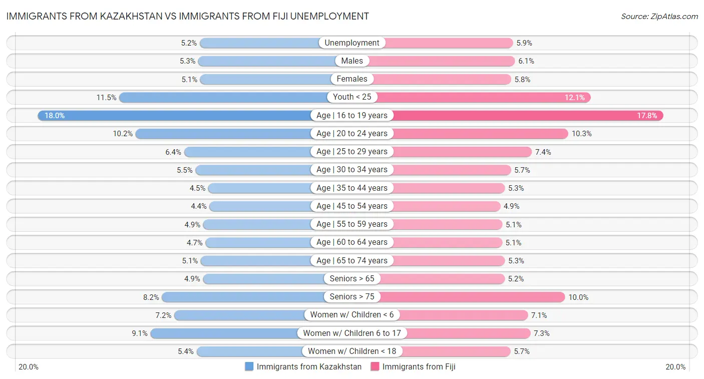Immigrants from Kazakhstan vs Immigrants from Fiji Unemployment