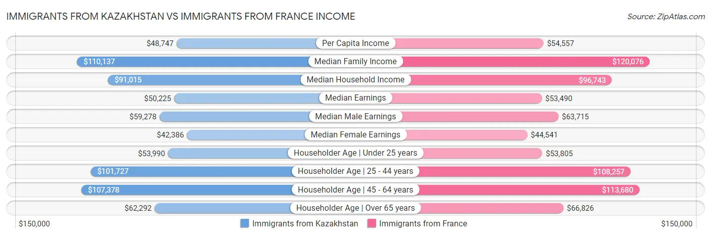 Immigrants from Kazakhstan vs Immigrants from France Income