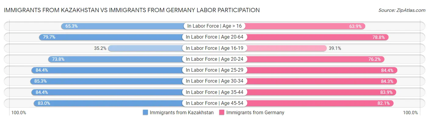 Immigrants from Kazakhstan vs Immigrants from Germany Labor Participation