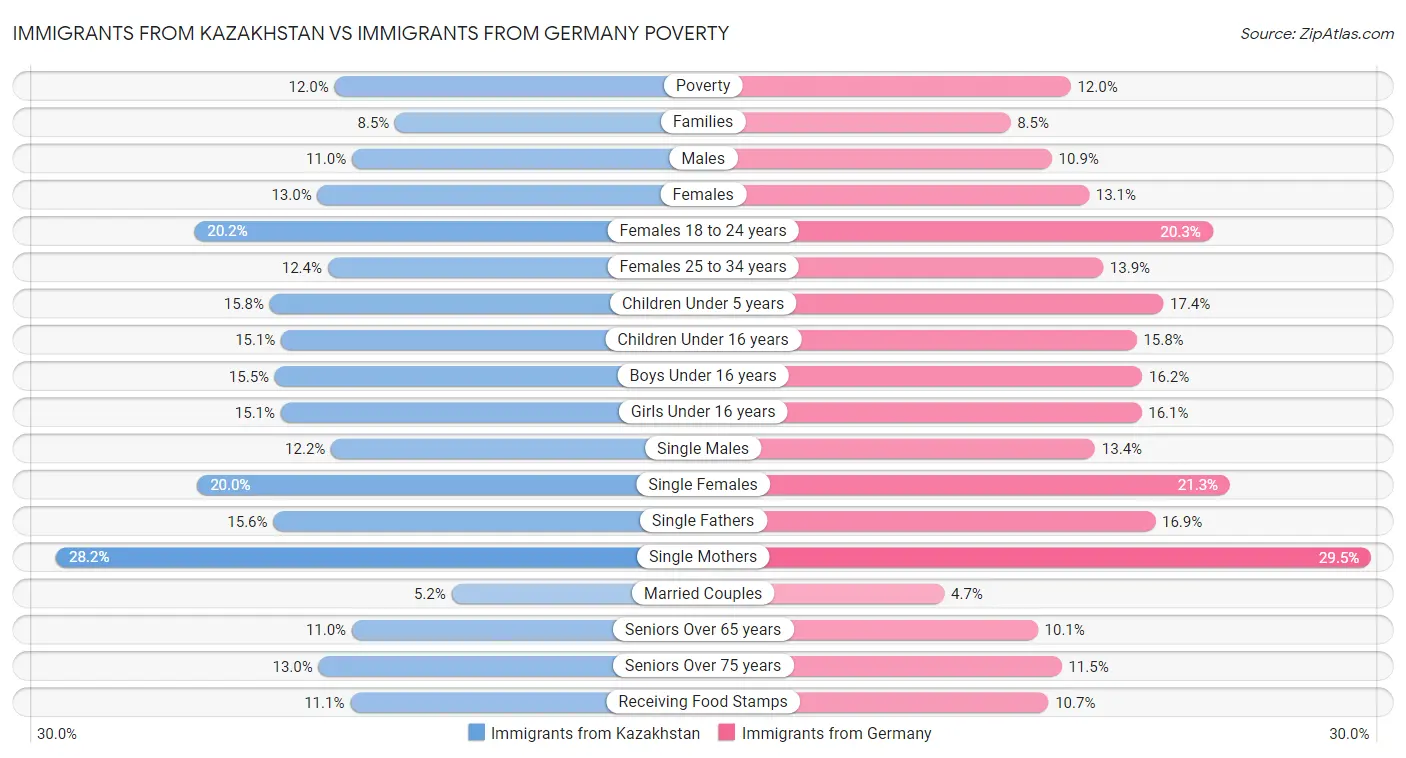 Immigrants from Kazakhstan vs Immigrants from Germany Poverty