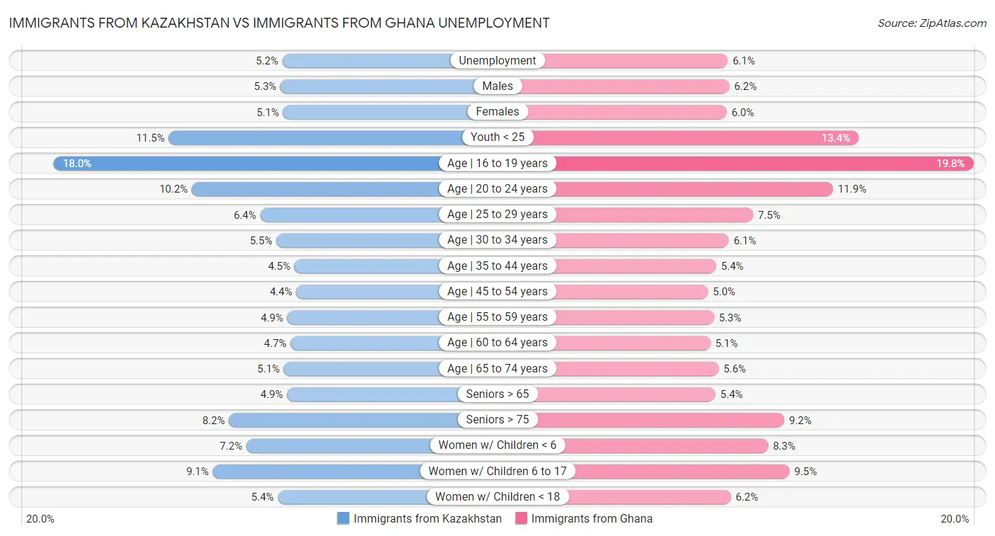 Immigrants from Kazakhstan vs Immigrants from Ghana Unemployment