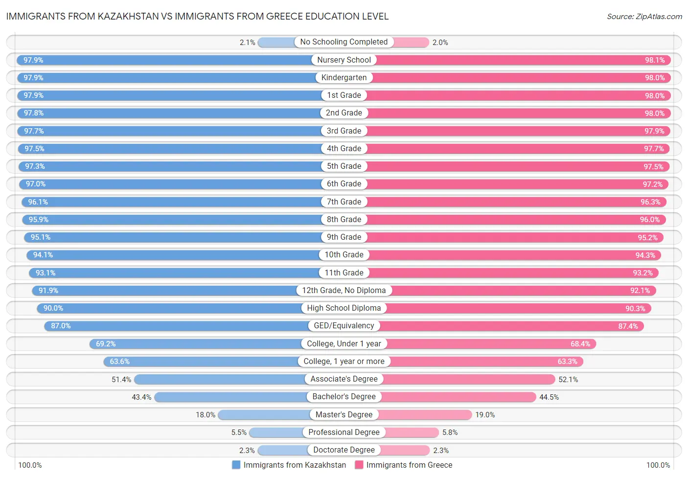 Immigrants from Kazakhstan vs Immigrants from Greece Education Level