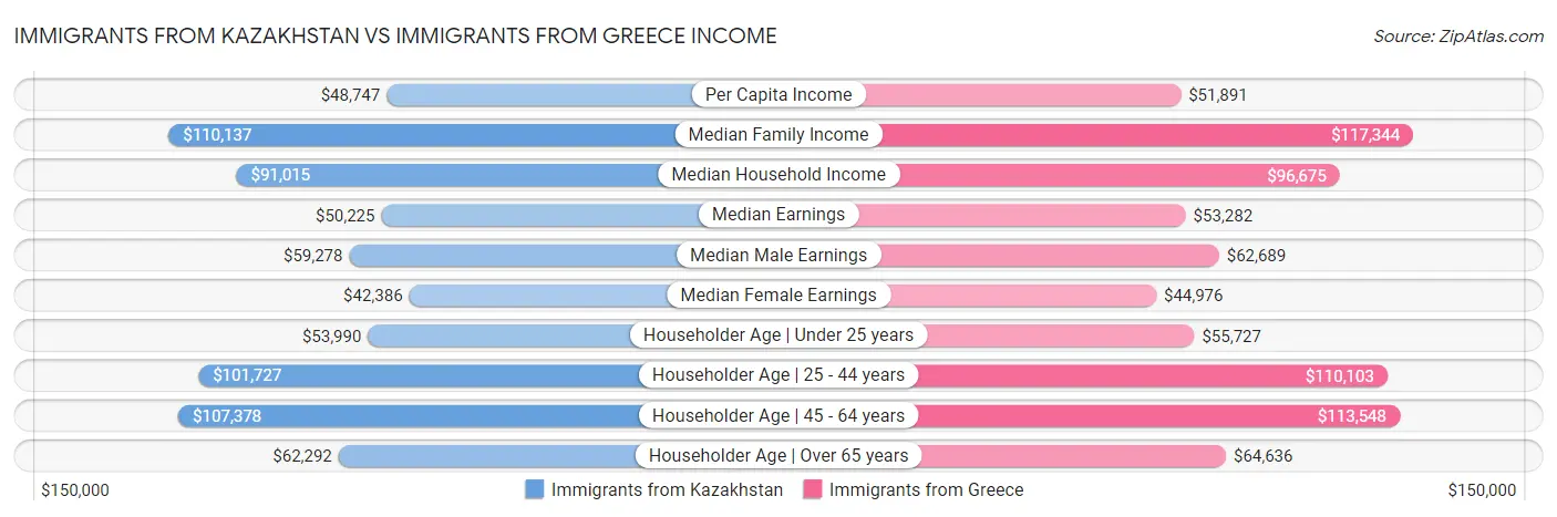 Immigrants from Kazakhstan vs Immigrants from Greece Income