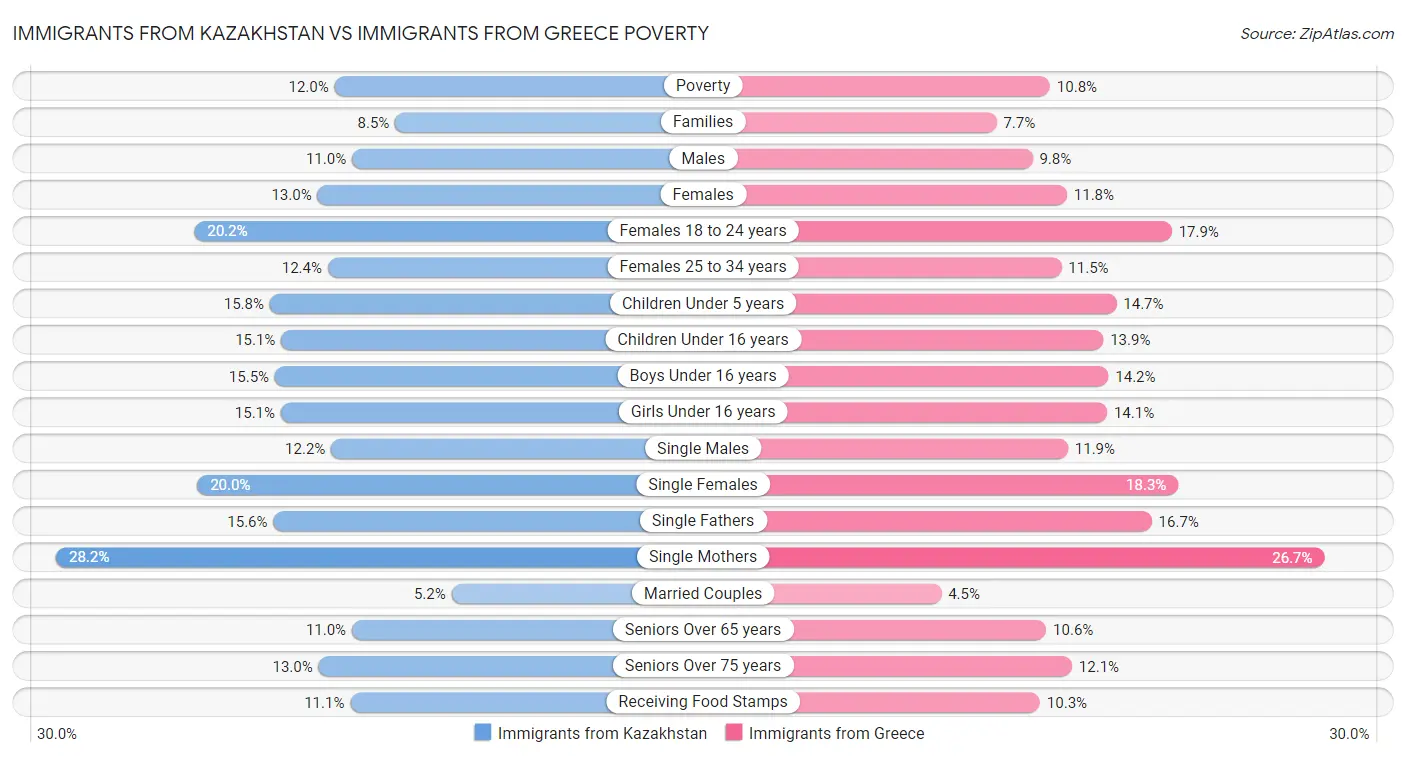 Immigrants from Kazakhstan vs Immigrants from Greece Poverty