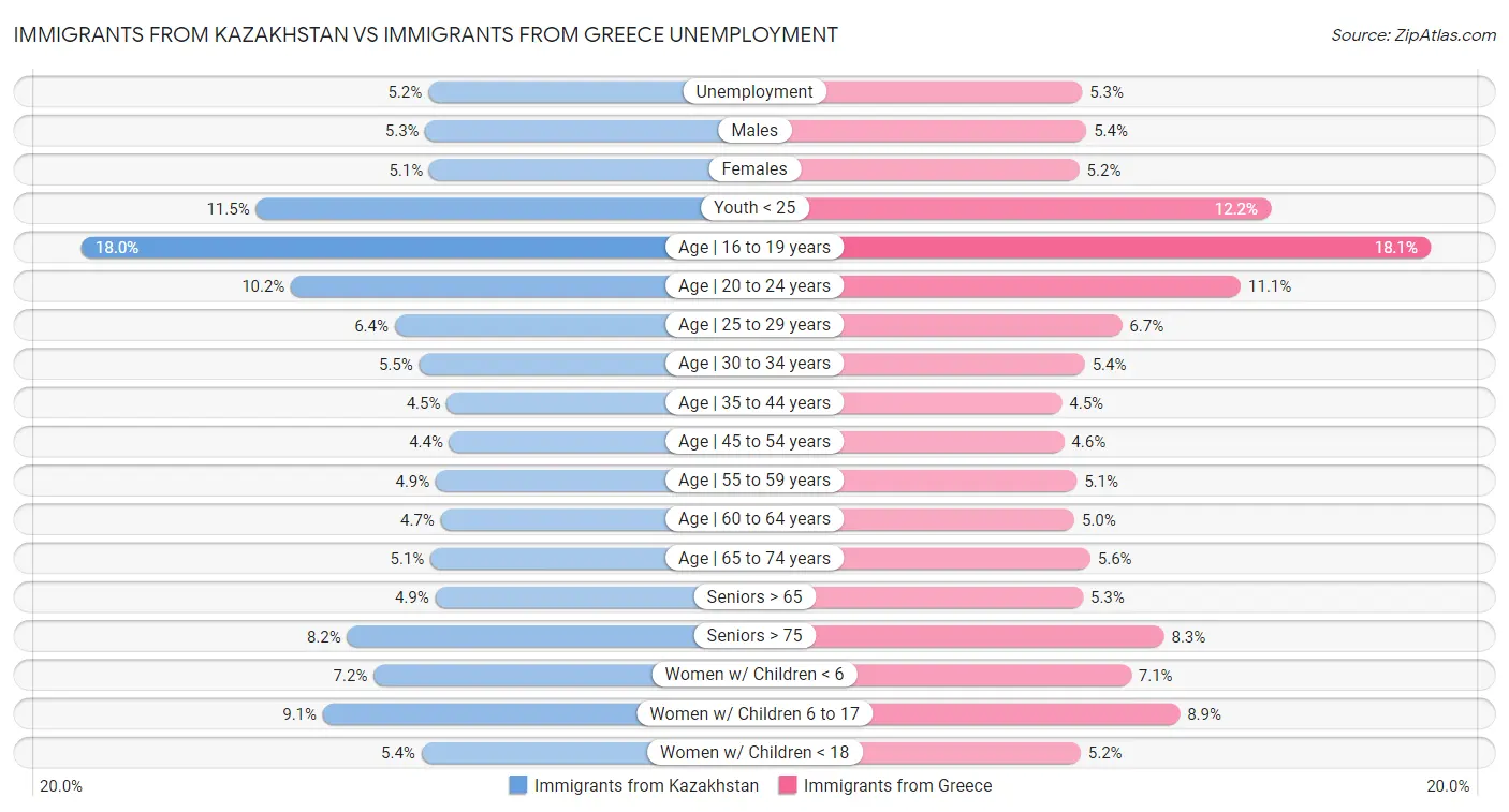 Immigrants from Kazakhstan vs Immigrants from Greece Unemployment