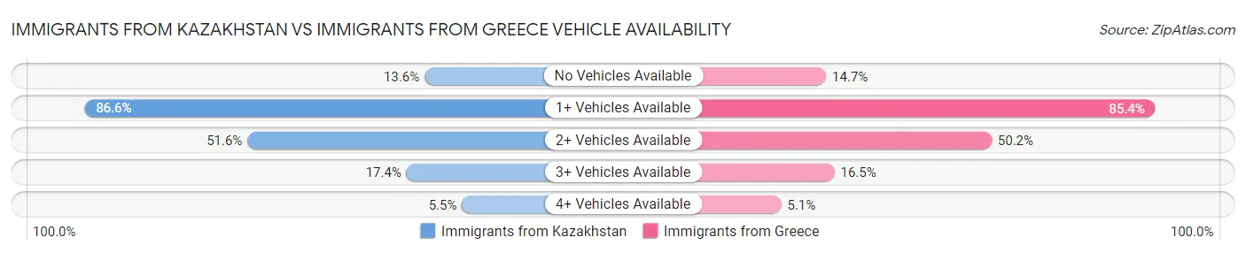 Immigrants from Kazakhstan vs Immigrants from Greece Vehicle Availability