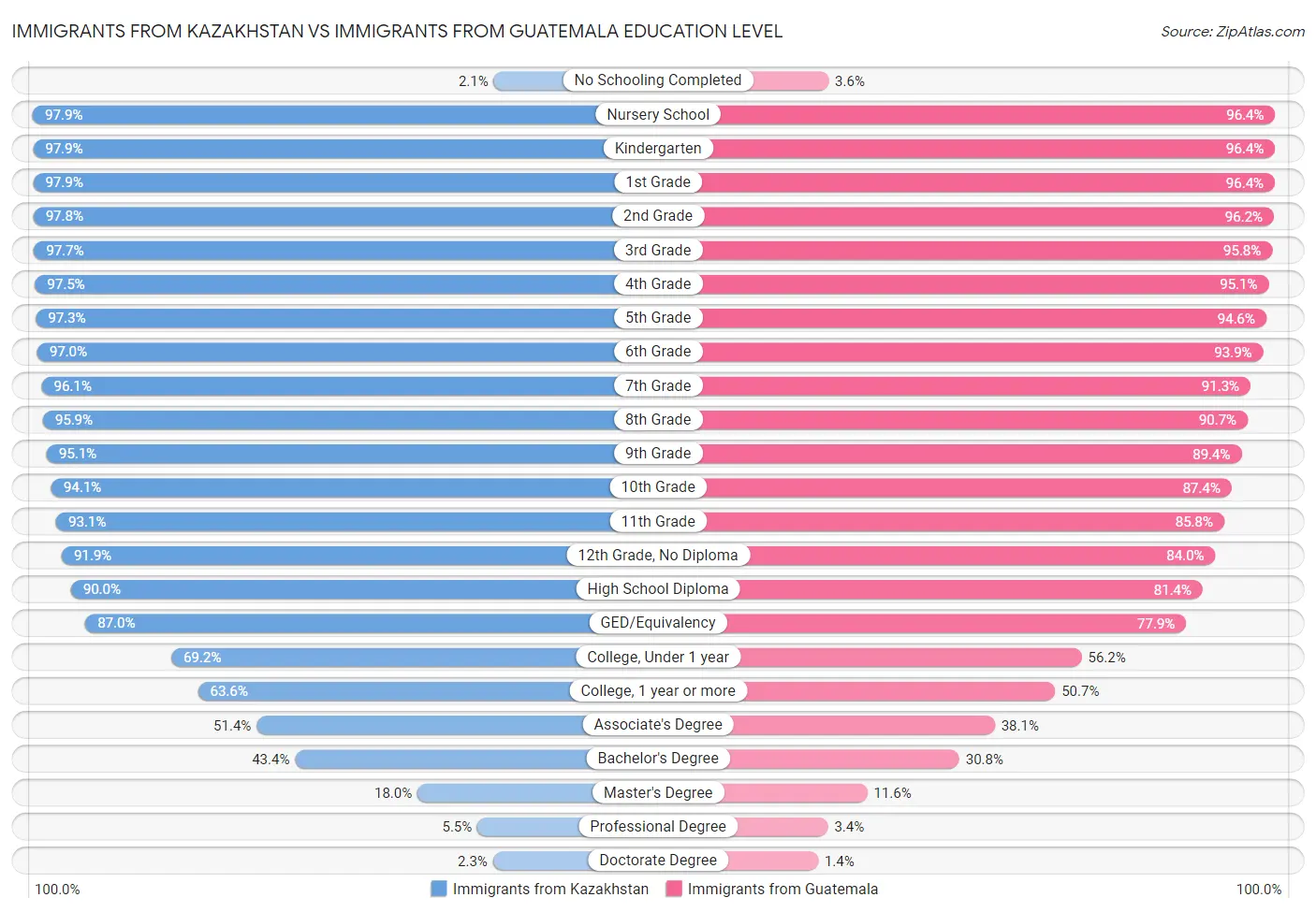 Immigrants from Kazakhstan vs Immigrants from Guatemala Education Level