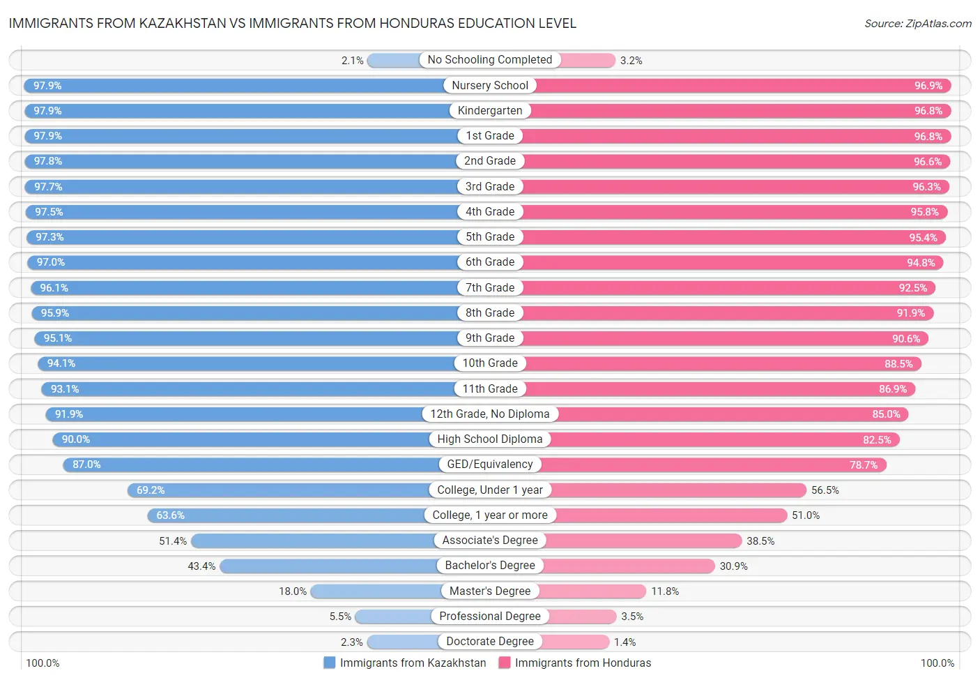 Immigrants from Kazakhstan vs Immigrants from Honduras Education Level