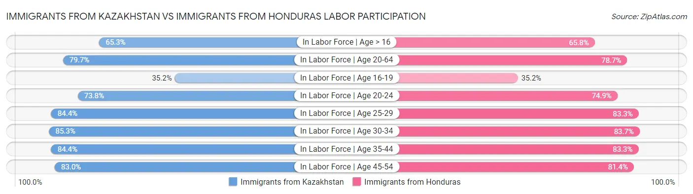 Immigrants from Kazakhstan vs Immigrants from Honduras Labor Participation
