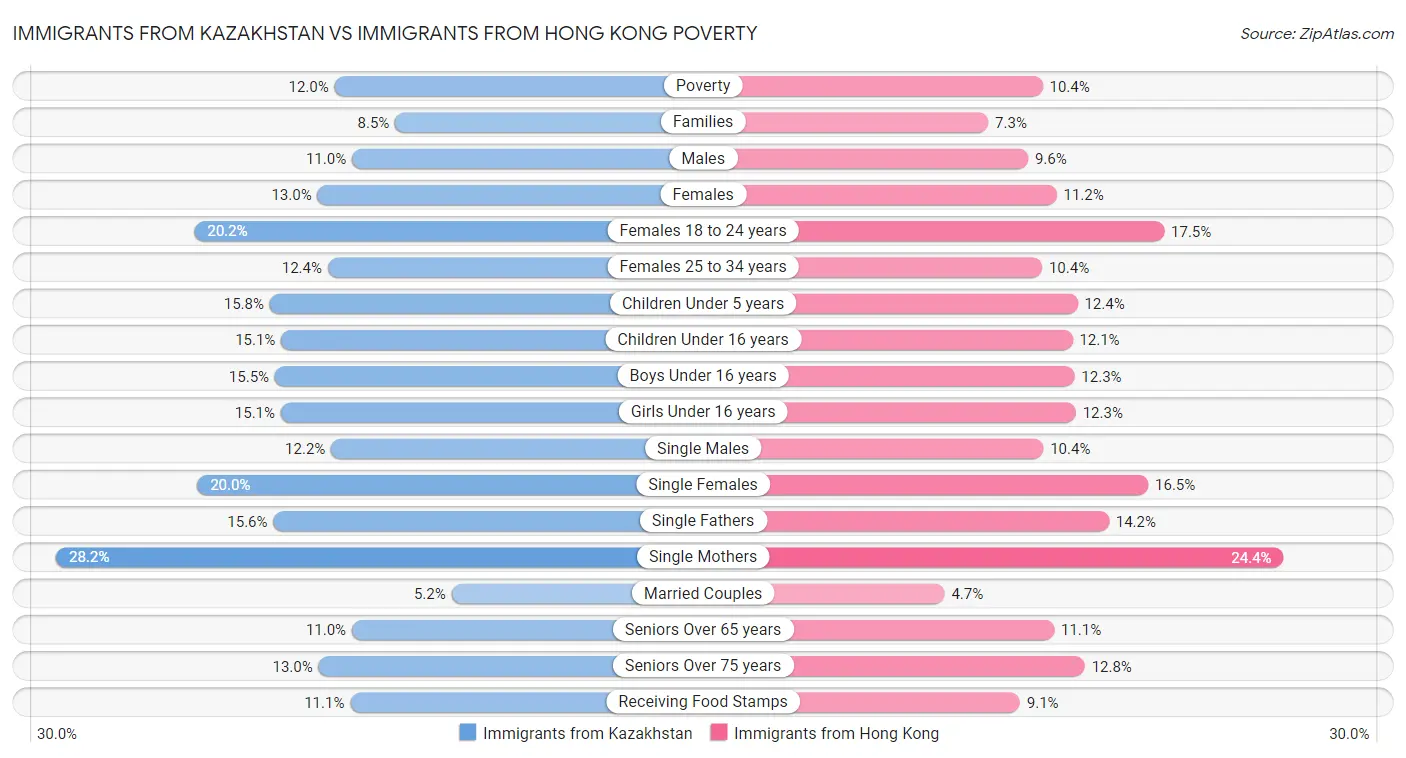 Immigrants from Kazakhstan vs Immigrants from Hong Kong Poverty