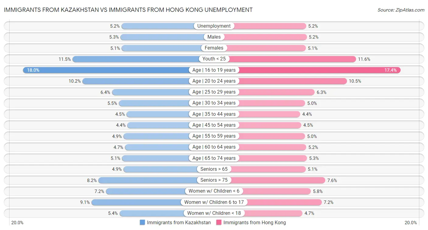 Immigrants from Kazakhstan vs Immigrants from Hong Kong Unemployment