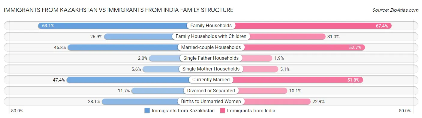 Immigrants from Kazakhstan vs Immigrants from India Family Structure